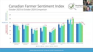 RealAgristudies கனடிய விவசாயி உணர்வு குறியீடு அக்டோபர் 2024