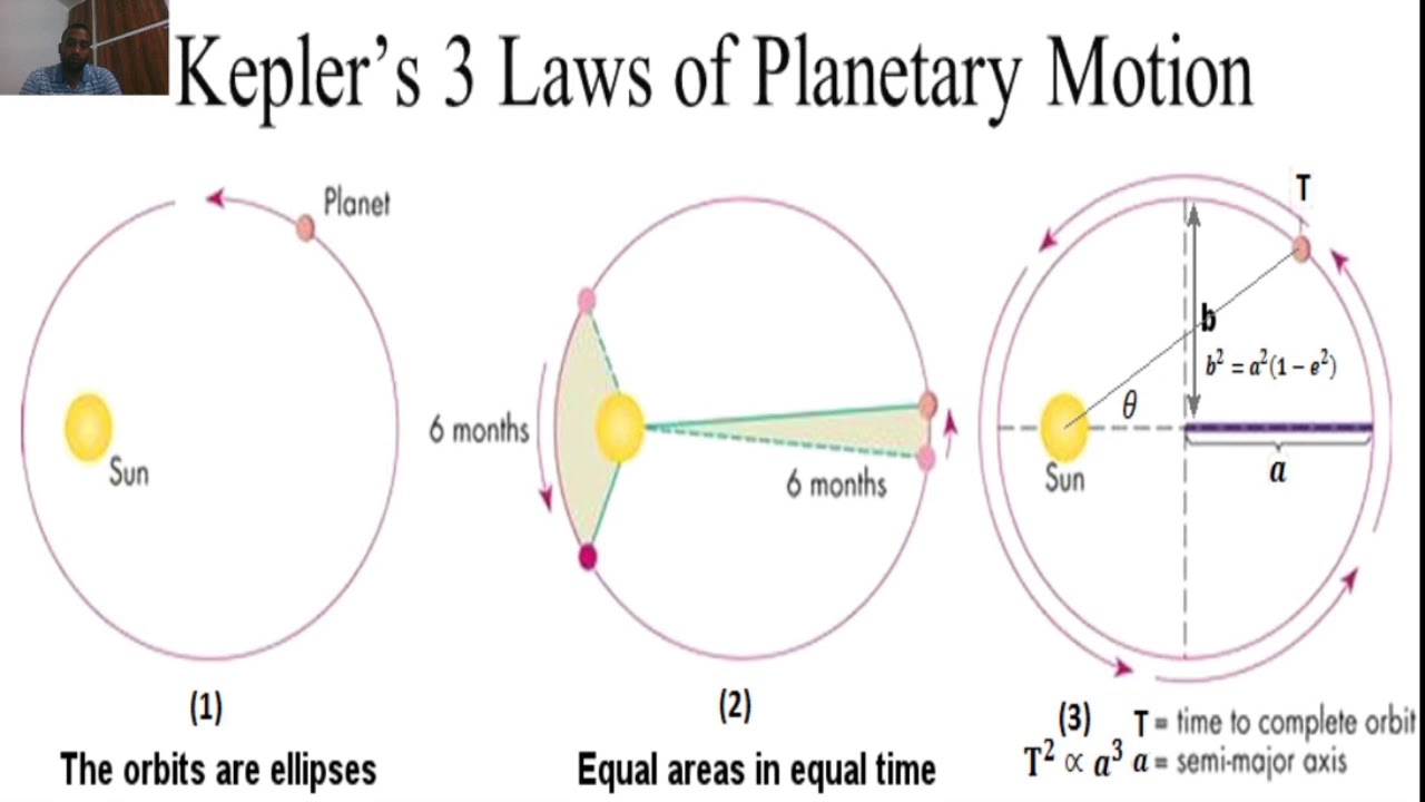 Johannes Kepler 3 Laws