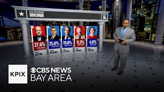 There is Still No Clear Winner in California's Closely Watched Governor's Race