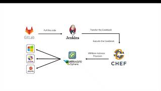VMWare VSphere Instance Provisioning using Chef