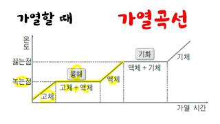 물질의 상태변화