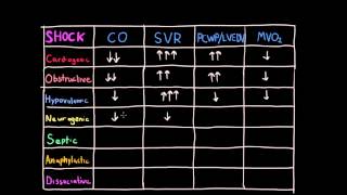 Differentiating Shock