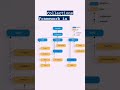 Collections framework in Java #short #ytshorts #youtubeshorts #viral #java #shorts