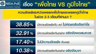 'นิด้าโพล' เผยคนเชื่อ เพื่อไทย-ภูมิใจไทย ท้ายสุดหย่าศึก ตกลงกันได้ ยุติความขัดแย้ง