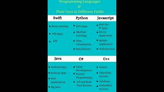 Programming Languages and their Uses