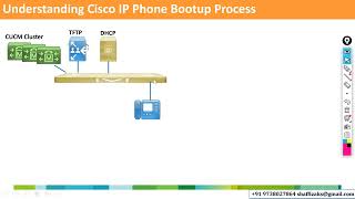 B1015.4 IP Phone Bootup Process