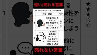 売れる営業・売れない営業 アプローチの違い #営業力 #営業スキルアップ #経営者