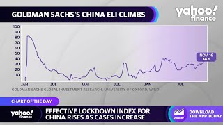 Goldman Sachs lockdown index rises amid China’s COVID-19 outbreak