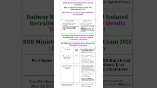 Railway Ministerial and Isolated Post Recruitment 2025