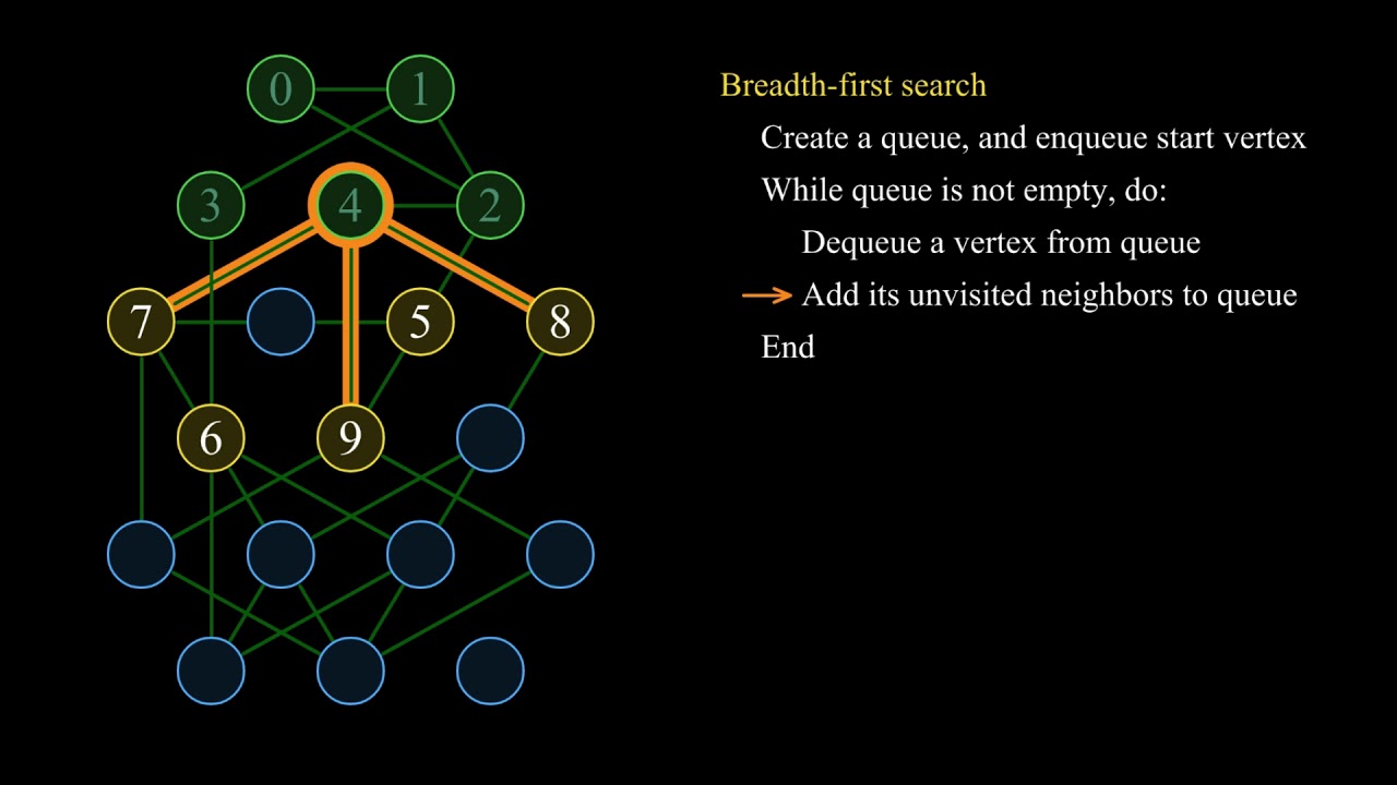 Breadth-first Search, Visualized | Graph Algorithm 1 - YouTube