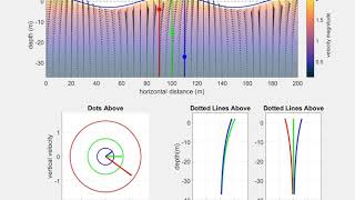 Wave Orbital Velocities