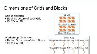 AMD HIP Tutorial, 3-2, Parallel Programming with HIP