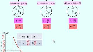 Listrik Statis 8 (Potensial Listrik Pada Bola Konduktor)