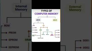 ✅Types of Computer Memory Explained | RAM vs ROM | Internal & External Memory | Easy Tutorial 🔥