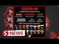 Covid-19 Watch: 3,516 new cases, 15 deaths