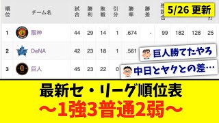 【5月26日】最新セ・リーグ順位表 〜1強3普通2弱〜