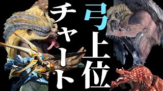 【モンハンライズ】弓使いのための上位序盤～ラスボスまでの装備チャート【青熊剛弓＋蛮顎弓/矢斬り＋回避距離ルート】