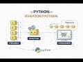 Video - Iterator Design Pattern