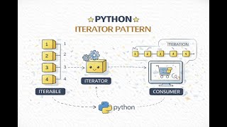 Video - Iterator Design Pattern
