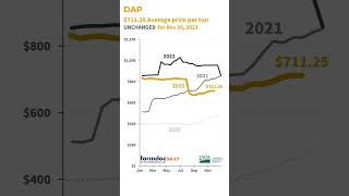 Illinois Production Cost Report for November 30, 2023  #usda #illinois #fertilizer #shorts