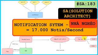 SA triển khai hệ thống Notification System CON NHÀ NGHÈO CHẠY OK trong tình huống đồng thời cao?