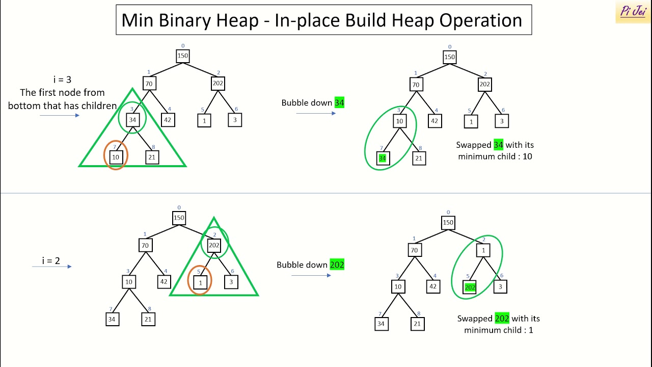 Structure corruption. Операции heap. Binary heap. Min Max алгоритм. Binary heap блок схема.