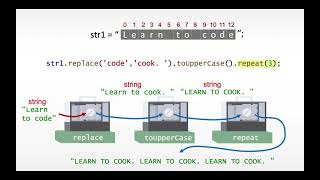 String method chaining in JavaScript: Learn to code to LEARN TO COOK