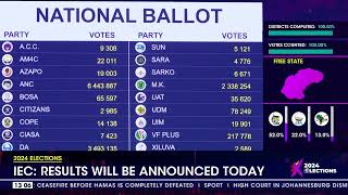 2024 Elections | Results will be announced on Sunday - IEC