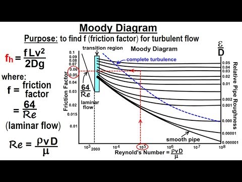 Physics 34.1 Bernoulli's Equation & Flow In Pipes (6 Of 38) The Moody ...