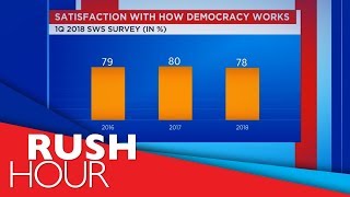 78% of Filipinos satisfied with how democracy works: SWS