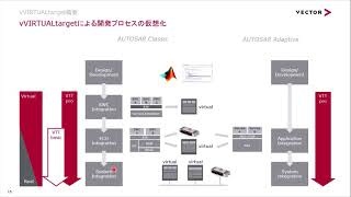 vVIRTUALtaget - 仮想環境によるAUTOSARシステムの構築とテスト