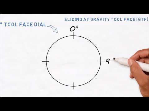 How is tool face calculated?