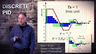 Discrete PI