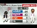 justnow ராஜஸ்தான்.. தற்போதைய முன்னிலை நிலவரம் rajasthan election result ptt