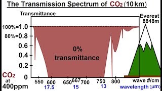 Astronomy - Ch. 9.1: Earth's Atmosphere (50 of 61) The Transmission Spectrum of CO2 (10km)