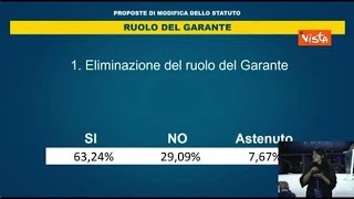 Eliminato Garante M5S con 63 percento delle preferenze dalla Costituente, parte l'applauso