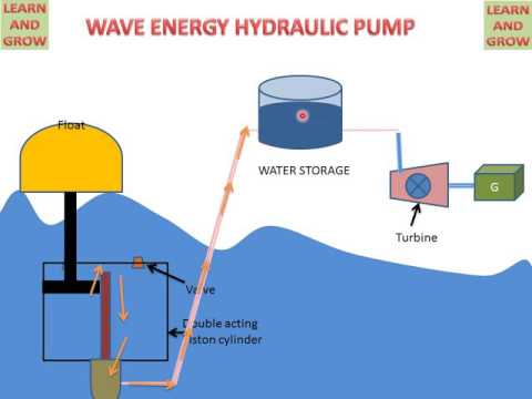 Wave Energy Hydraulic Pump Youtube