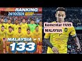 Ranking fifa malaysia di 133||Komentar fans malaysia.