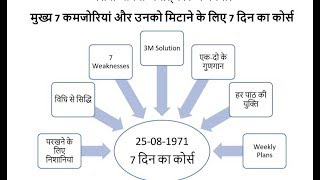 [123rd Avyakt Murli]- मुख्य 7 कमजोरियां और उनको मिटाने के लिए 7 दिन का कोर्स (25-08-1971)