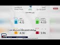 വർദ്ധിപ്പിച്ച ഇന്ധന വില യു എ ഇ യിൽ ഇന്ന് മുതൽ നിലവിൽ വന്നു gulf news uae mathrubhumi news