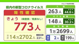 新型コロナ 2日は773人の陽性確認 全数把握の見直しに伴い今回少ない数に【佐賀県】 (22/09/02 19:12)