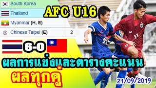 สรุปผลการแข่งขันและตารางคะแนนทุกคู่ หลังไทย 6-0 ไชนิสไทเป -AFC U16 2020 รอบคัดเลือก