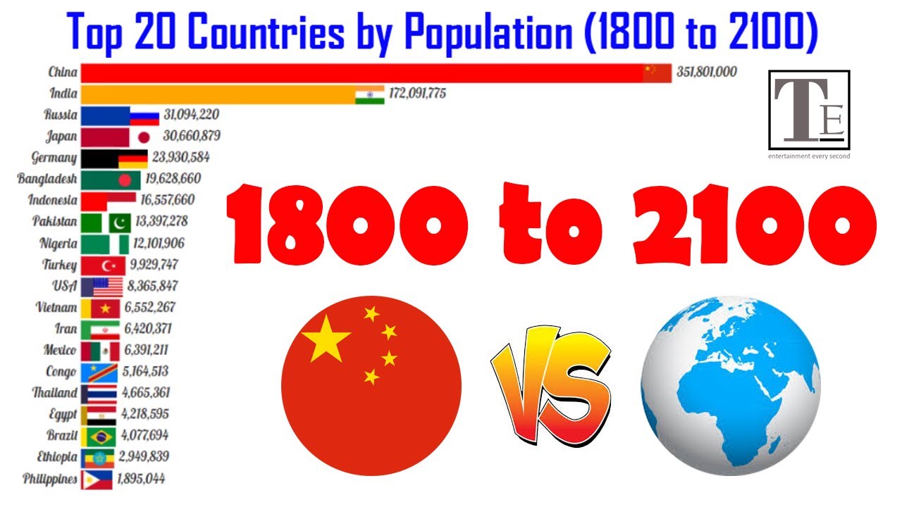 Countries by population. The most populous Country in the World is:. Top 10 old Countries.