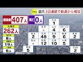 北海道内の新型コロナ感染者数407人　前週同曜日比3日連続で上回る　感染は増加傾向