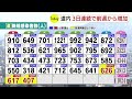 北海道内の新型コロナ感染者数407人　前週同曜日比3日連続で上回る　感染は増加傾向