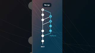 The problem with Git Merge #git #coding