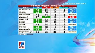 ഇരുപതിൽ പതിമൂന്നിടത്ത് യുഡിഎഫ്; മൂന്നിൽ എൽഡിഎഫ്; നാലിൽ ഇഞ്ചോടിഞ്ച്  | Manorama News Opinion Poll |