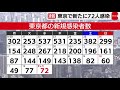 東京都新たに72人感染　５日連続で２桁（2021年10月13日）