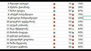 როგორ შევაფასოთ მონაცემები ექსელში? (Conditional formatting)