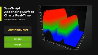 JavaScript Appending Surface Charts Real-Time Performance